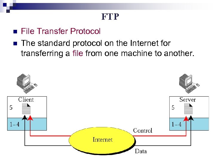FTP n n File Transfer Protocol The standard protocol on the Internet for transferring