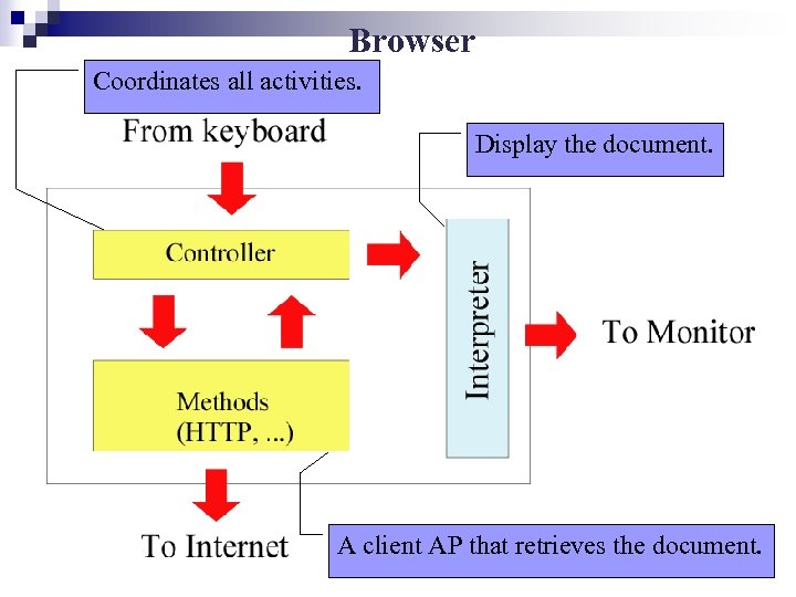 Browser Coordinates all activities. Display the document. A client AP that retrieves the document.