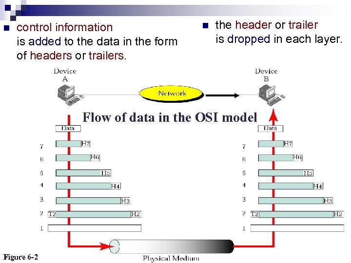 n control information is added to the data in the form of headers or
