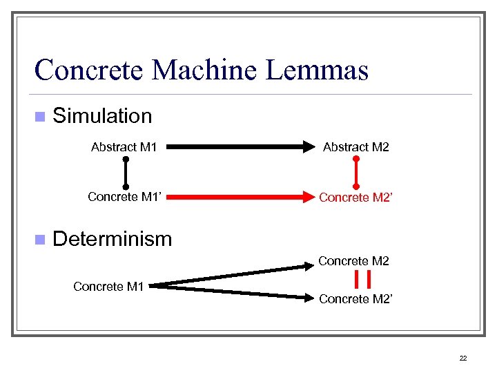 Concrete Machine Lemmas n Simulation Abstract M 1 Concrete M 1’ n Abstract M