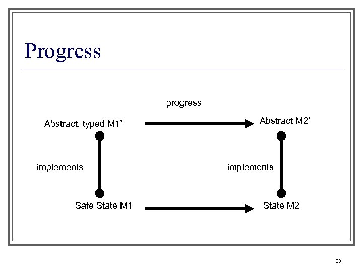 Progress progress Abstract, typed M 1’ implements Safe State M 1 Abstract M 2’