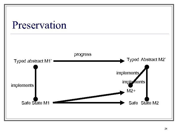 Preservation progress Typed abstract M 1’ Typed Abstract M 2’ implements M 2+ Safe