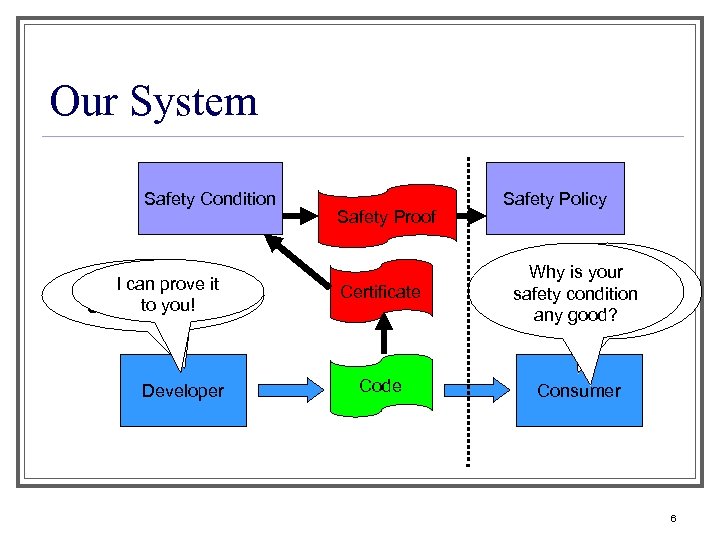 Our System Safety Condition I satisfies my Code can prove it Safety to you!