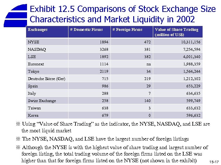 Exhibit 12. 5 Comparisons of Stock Exchange Size Characteristics and Market Liquidity in 2002