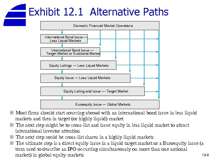 Exhibit 12. 1 Alternative Paths Domestic Financial Market Operations International Bond Issue — Less