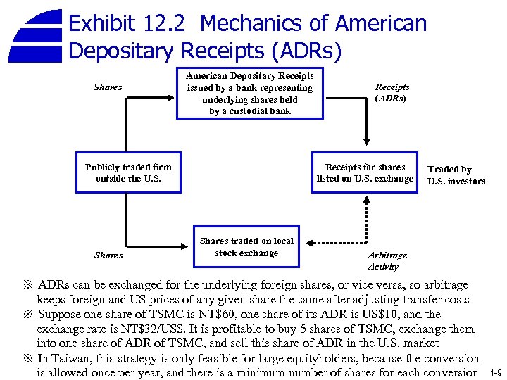 Exhibit 12. 2 Mechanics of American Depositary Receipts (ADRs) Shares American Depositary Receipts issued