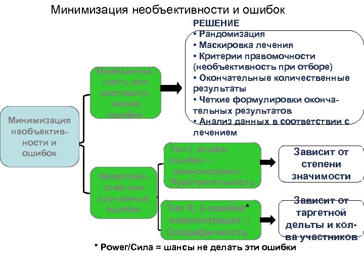 Минимизация необъективности и ошибок Необъективность или систематические ошибки Непостоянство или случайные ошибки РЕШЕНИЕ •