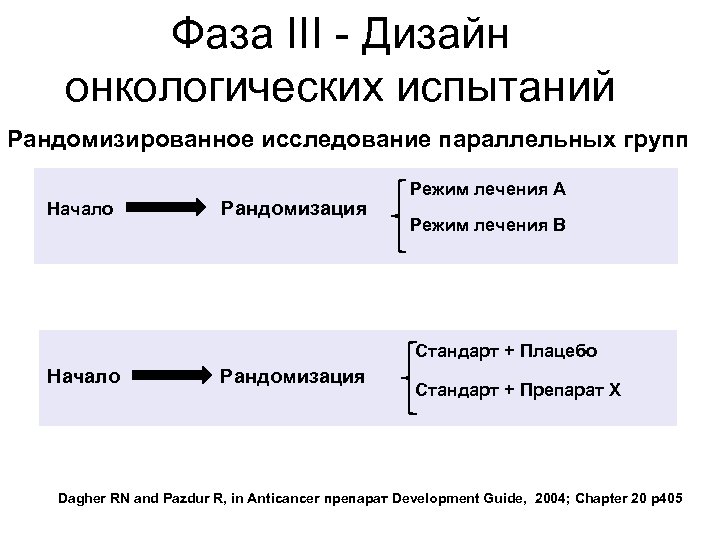 Фаза III - Дизайн онкологических испытаний Рандомизированное исследование параллельных групп Начало Рандомизация Режим лечения