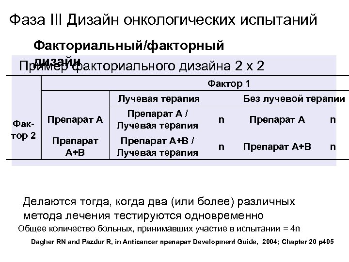 Фаза III Дизайн онкологических испытаний Факториальный/факторный дизайн Пример факториального дизайна 2 x 2 Фактор