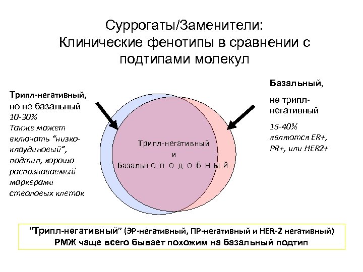 Суррогаты/Заменители: Клинические фенотипы в сравнении с подтипами молекул Базальный, Трипл-негативный, но не базальный 10