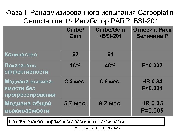 Фаза II Рандомизированного испытания Carboplatin. Gemcitabine +/- Ингибитор PARP BSI-201 Carbo/ Gem Carbo/Gem +BSI-201