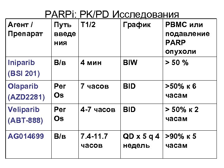 PARPi: PK/PD Исследования Агент / Препарат Путь T 1/2 введе ния График PBMC или