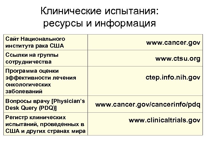 Клинические испытания: ресурсы и информация Сайт Национального института рака США Ссылки на группы сотрудничества