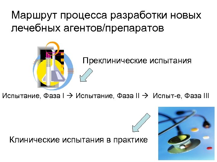 Маршрут процесса разработки новых лечебных агентов/препаратов Преклинические испытания Испытание, Фаза II Испыт-е, Фаза III