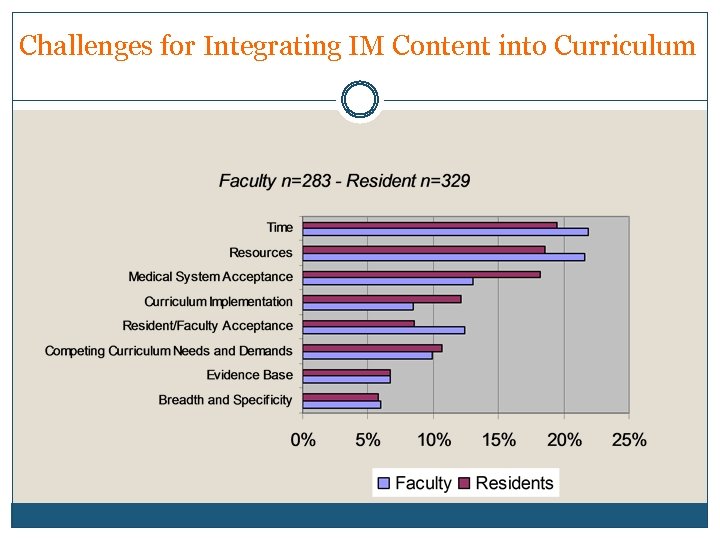 Challenges for Integrating IM Content into Curriculum 