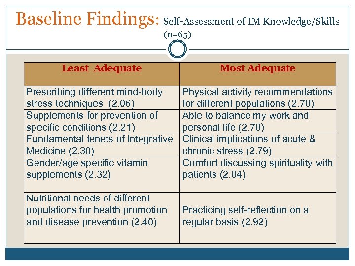 Baseline Findings: Self-Assessment of IM Knowledge/Skills (n=65) Least Adequate Most Adequate Prescribing different mind-body