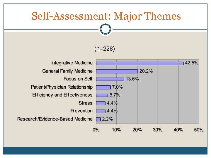 Self-Assessment: Major Themes (n=228) 