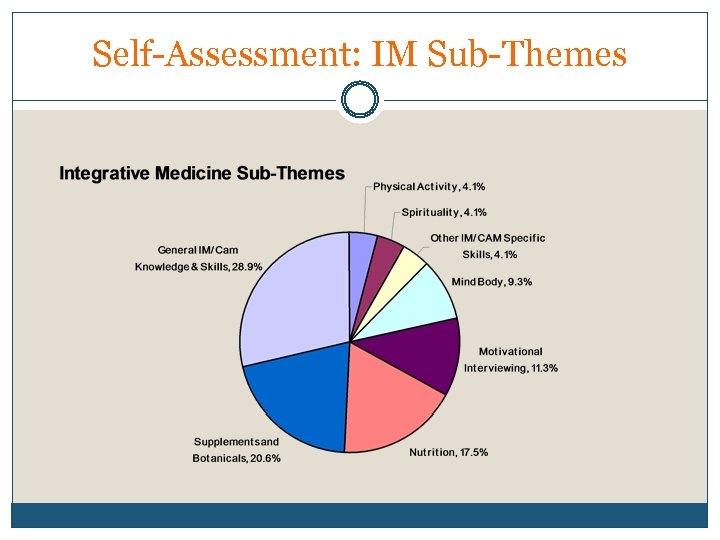 Self-Assessment: IM Sub-Themes 