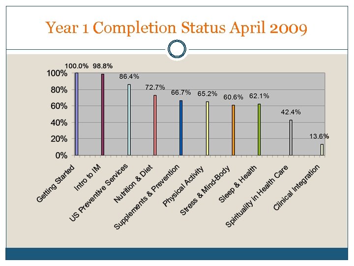 Year 1 Completion Status April 2009 