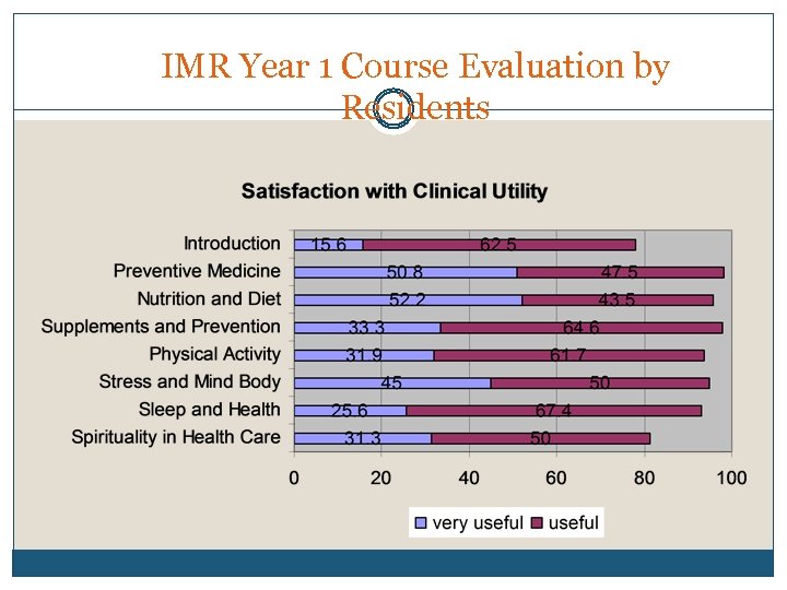 IMR Year 1 Course Evaluation by Residents 