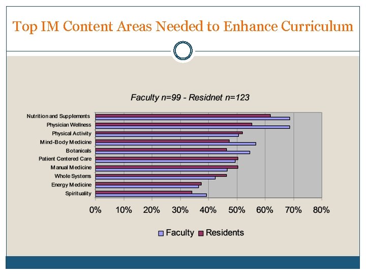 Top IM Content Areas Needed to Enhance Curriculum 