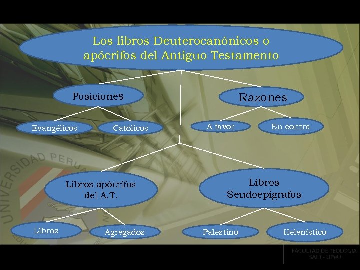 Los libros Deuterocanónicos o apócrifos del Antiguo Testamento Posiciones Evangélicos Católicos Libros apócrifos del