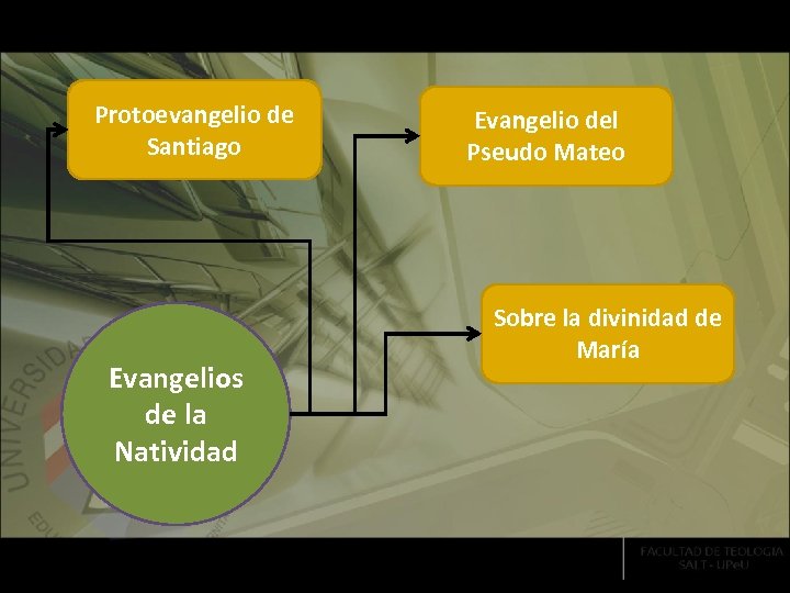 Protoevangelio de Santiago Evangelios de la Natividad Evangelio del Pseudo Mateo Sobre la divinidad