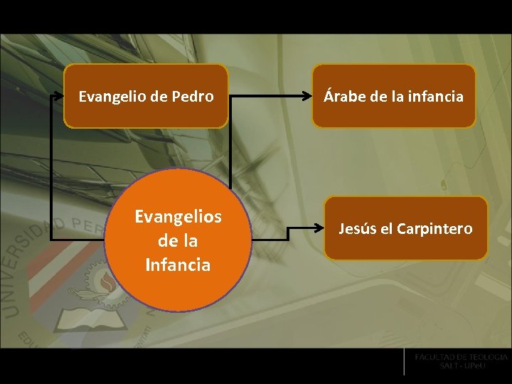 Evangelio de Pedro Evangelios de la Infancia Árabe de la infancia Jesús el Carpintero