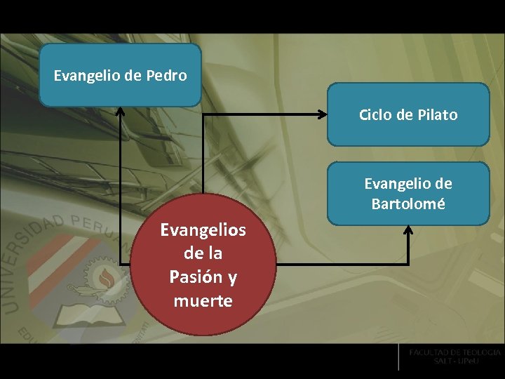 Evangelio de Pedro Ciclo de Pilato Evangelio de Bartolomé Evangelios de la Pasión y