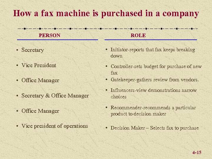 How a fax machine is purchased in a company PERSON ROLE • Secretary •