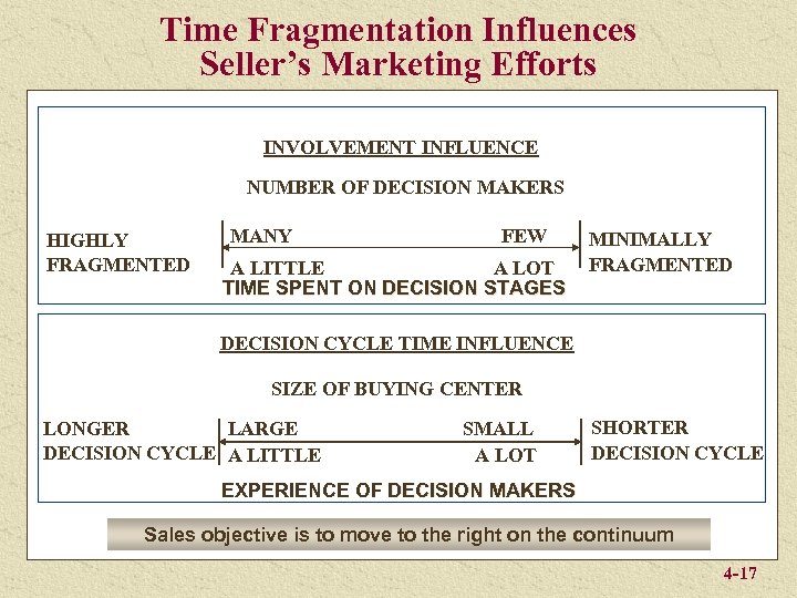 Time Fragmentation Influences Seller’s Marketing Efforts INVOLVEMENT INFLUENCE NUMBER OF DECISION MAKERS HIGHLY FRAGMENTED