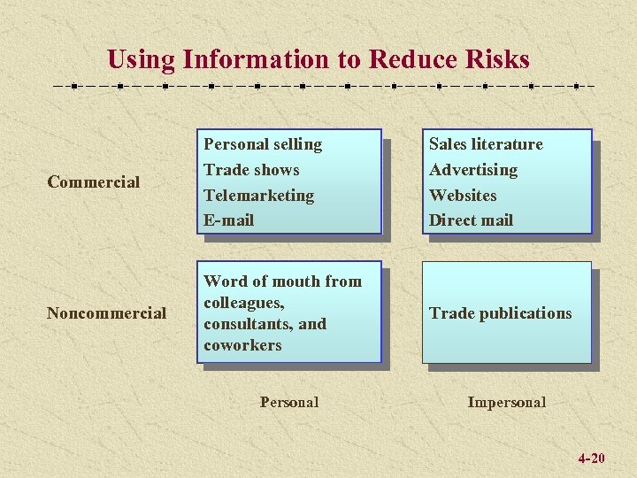 Using Information to Reduce Risks Commercial Personal selling Trade shows Telemarketing E-mail Sales literature