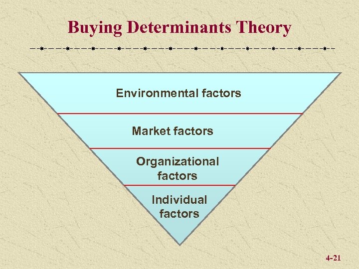 Buying Determinants Theory Environmental factors Market factors Organizational factors Individual factors 4 -21 