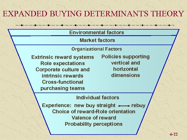 EXPANDED BUYING DETERMINANTS THEORY Environmental factors Market factors Organizational Factors Extrinsic reward systems Role