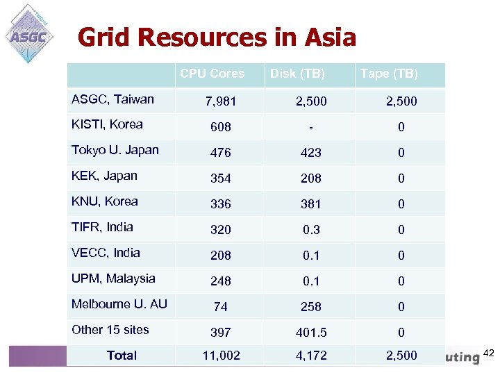 Grid Resources in Asia CPU Cores Disk (TB) Tape (TB) 7, 981 2, 500