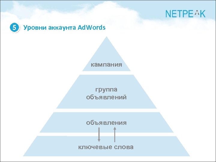 5 Уровни аккаунта Ad. Words кампания группа объявлений объявления ключевые слова 