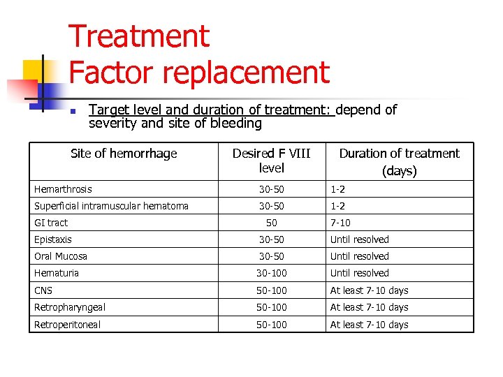 Treatment Factor replacement n Target level and duration of treatment: depend of severity and