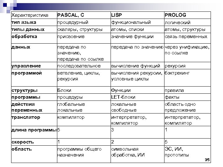 Характеристика тип языка типы данных обработка PASCAL, C процедурный скаляры, структуры присвоение LISP функциональный