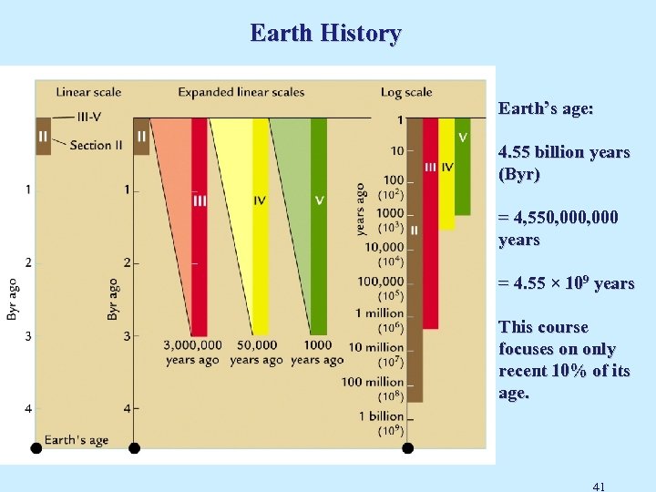 Earth History Earth’s age: 4. 55 billion years (Byr) = 4, 550, 000 years