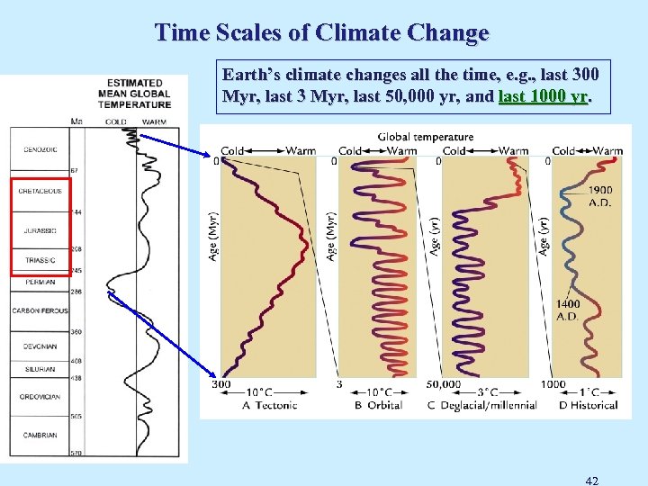 Time Scales of Climate Change Earth’s climate changes all the time, e. g. ,