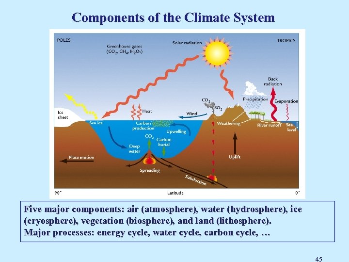 Components of the Climate System Five major components: air (atmosphere), water (hydrosphere), ice (cryosphere),