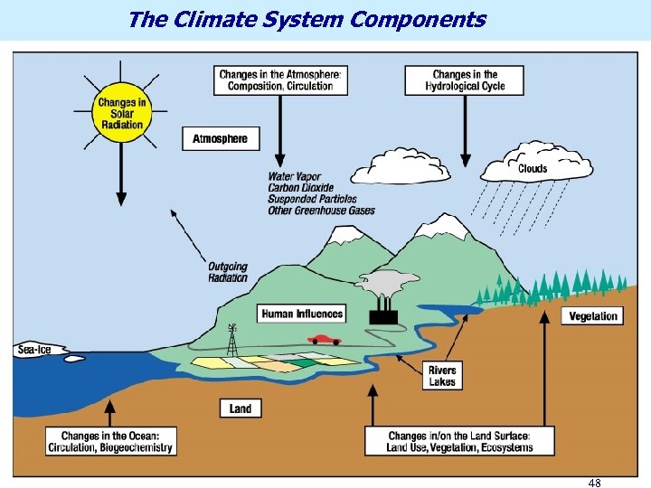 The Climate System Components 48 