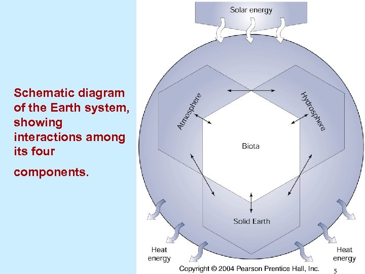 Schematic diagram of the Earth system, showing interactions among its four components. 5 