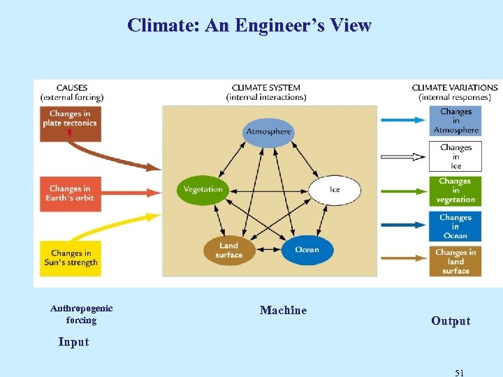 Climate: An Engineer’s View Anthropogenic forcing Machine Output Input 51 