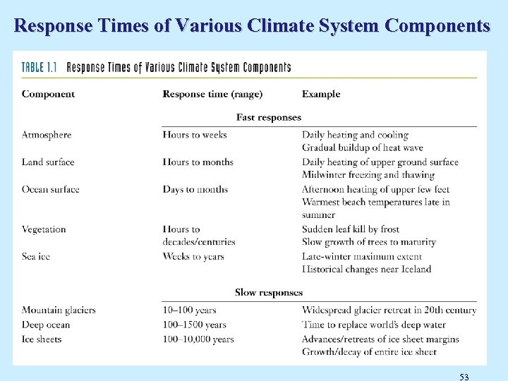 Response Times of Various Climate System Components 53 