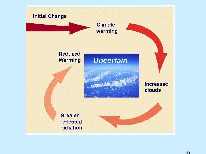 Initial Change Climate warming Reduced Warming Uncertain Increased clouds Greater reflected radiation Cloud Radiative