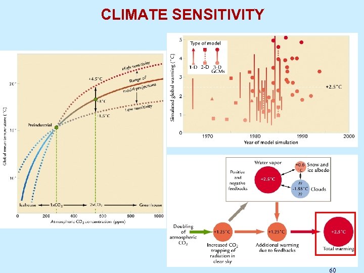 CLIMATE SENSITIVITY 60 