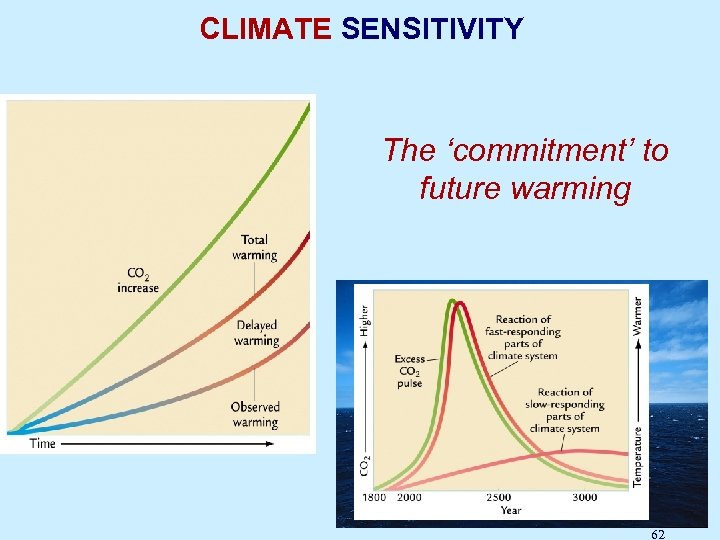 CLIMATE SENSITIVITY The ‘commitment’ to future warming 62 