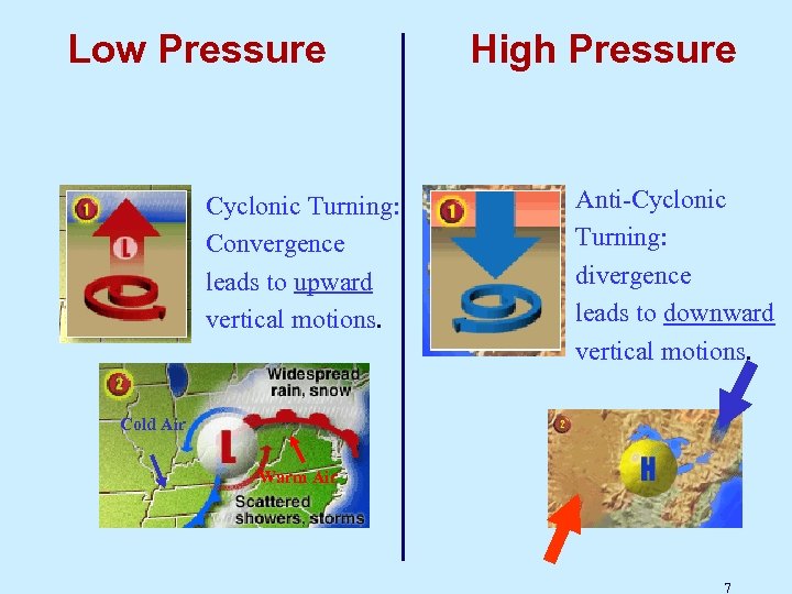 Low Pressure Cyclonic Turning: Convergence leads to upward vertical motions. High Pressure Anti-Cyclonic Turning: