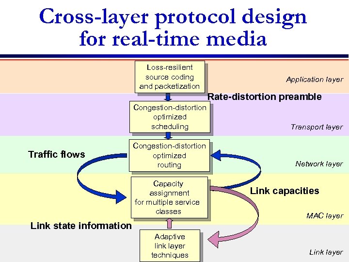 Cross-layer protocol design for real-time media Loss-resilient source coding and packetization Application layer Rate-distortion